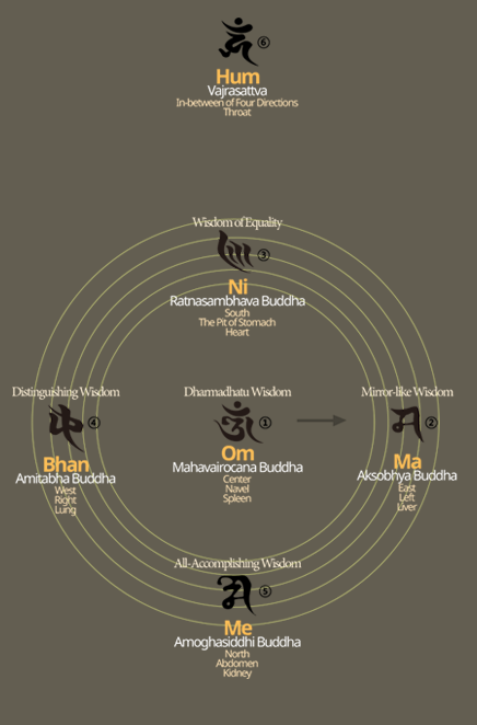 The Picture for Six-Syllabled Meditation The Picture for Six-Syllabled Meditation